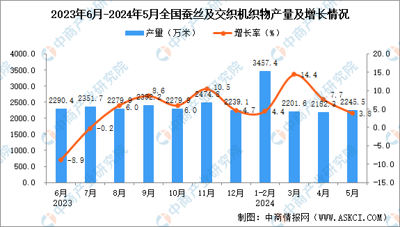 2024年5月全国蚕丝及交织机织物产量开云体育数据统计分析(图1)