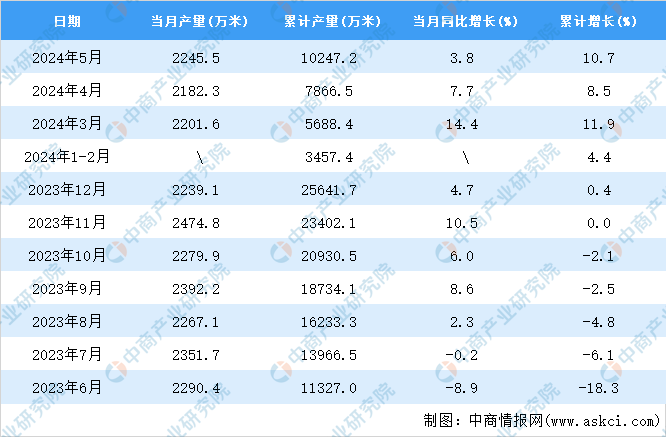 2024年5月全国蚕丝及交织机织物产量开云体育数据统计分析(图2)