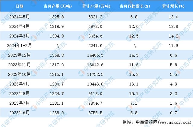 2024年5月全国机制纸及纸板产量数据统计分析(图2)