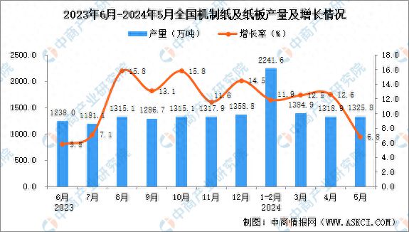 2024年5月全国机制纸及纸板产量数据统计分析(图1)