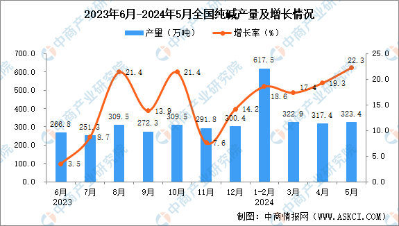 2024年5月全国纯碱产量数据统计分析(图1)