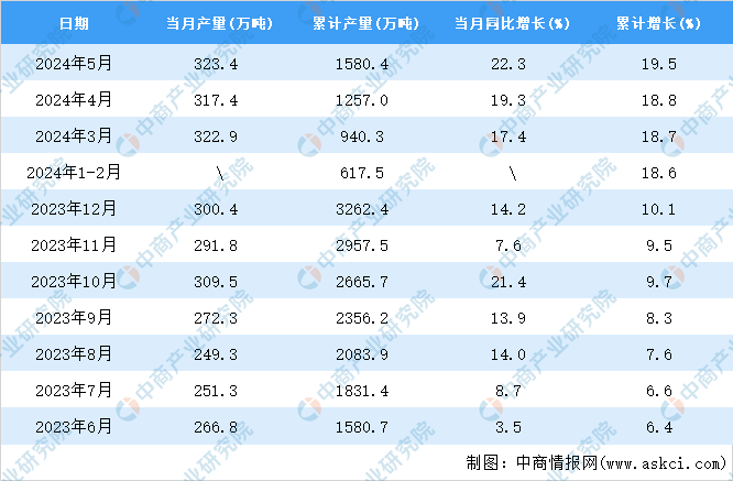 2024年5月全国纯碱产量数据统计分析(图2)