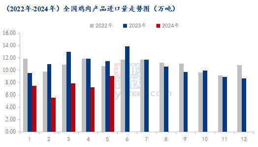 Mysteel解读：5月份鸡肉海关数据解析出口量维持高位(图1)