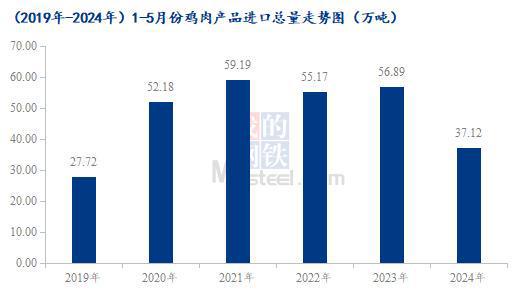 Mysteel解读：5月份鸡肉海关数据解析出口量维持高位(图2)