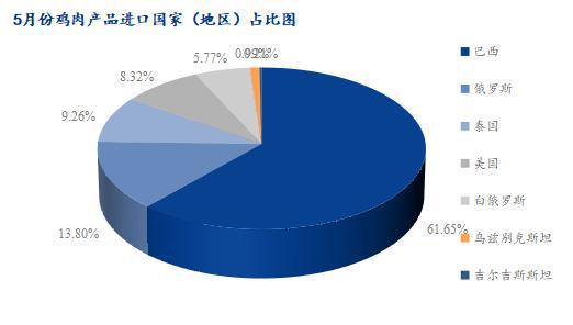 Mysteel解读：5月份鸡肉海关数据解析出口量维持高位(图3)