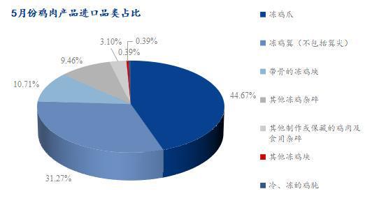 Mysteel解读：5月份鸡肉海关数据解析出口量维持高位(图4)