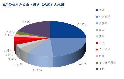 Mysteel解读：5月份鸡肉海关数据解析出口量维持高位(图6)