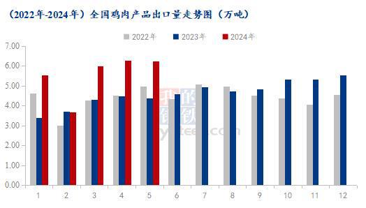 Mysteel解读：5月份鸡肉海关数据解析出口量维持高位(图5)