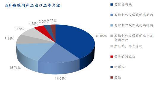 Mysteel解读：5月份鸡肉海关数据解析出口量维持高位(图7)