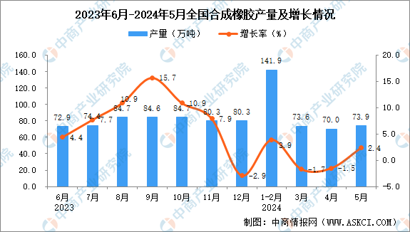 2024年5月全国合成橡胶产量数据统计分析(图1)