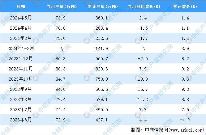 2024年5月全国合成橡胶产量数据统计分析(图2)