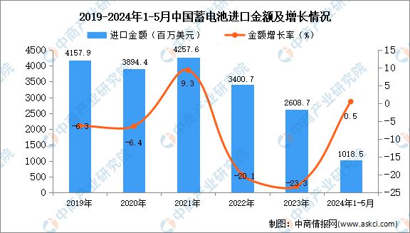 2024年1-5月中国蓄电池进口数据统计分析：进口量31362万个(图2)