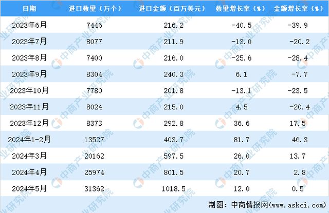 2024年1-5月中国蓄电池进口数据统计分析：进口量31362万个(图3)