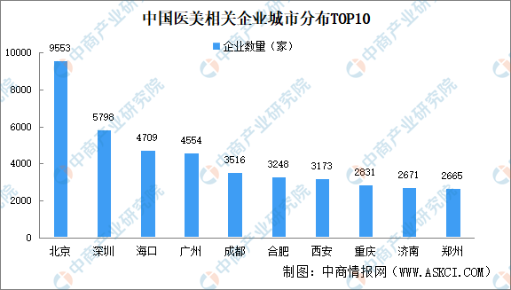 kaiyun体育网页版2024年中国医美企业大数据分析：广东医美企业最多（图）(图3)