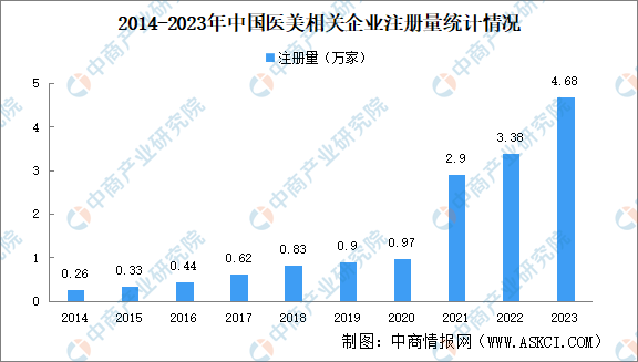 kaiyun体育网页版2024年中国医美企业大数据分析：广东医美企业最多（图）(图1)