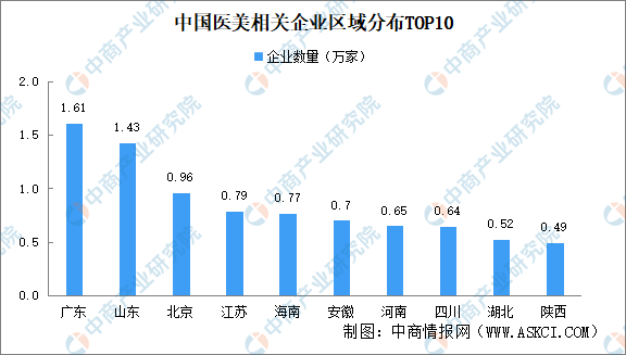 kaiyun体育网页版2024年中国医美企业大数据分析：广东医美企业最多（图）(图2)