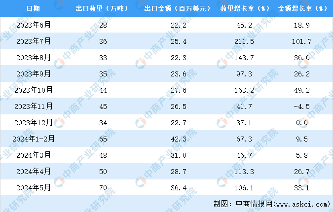 2024年1-5月中国水泥及水泥熟料出口数据统计分析：出口量233万吨(图3)