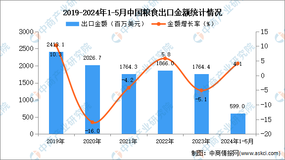 2024年1-5月中国开云体育粮食出口数据统计分析：出口量84万吨(图2)