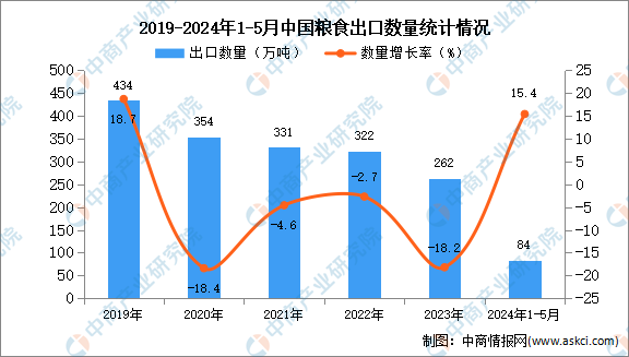 2024年1-5月中国开云体育粮食出口数据统计分析：出口量84万吨(图1)