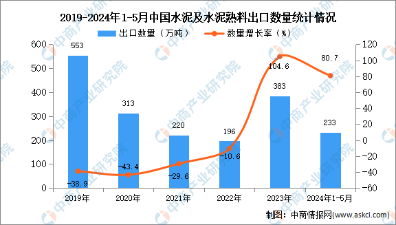 2024年1-5月中国水泥及水泥熟料出口数据统计分析：出口量233万吨(图1)