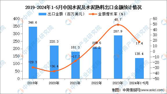 2024年1-5月中国水泥及水泥熟料出口数据统计分析：出口量233万吨(图2)