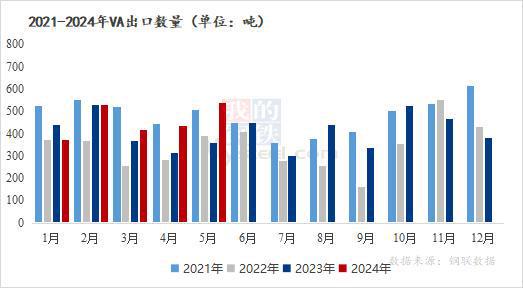 Mysteel解读：2024年5月维生素E及维生素A进出口数据分析报告解读(图2)