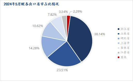 Mysteel解读：2024年5月维生素E及维生素A进出口数据分析报告解读(图3)