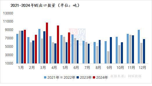 Mysteel解读：2024年5月维生素E及维生素A进出口数据分析报告解读(图1)