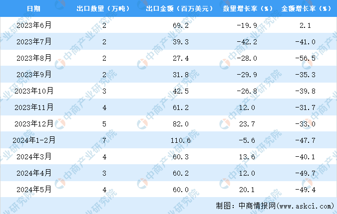 2024年1-5月中国果蔬汁出口数据统计分析：出口kaiyun体育网页版量17万吨(图3)