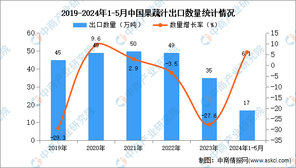 2024年1-5月中国果蔬汁出口数据统计分析：出口kaiyun体育网页版量17万吨(图1)