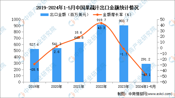 2024年1-5月中国果蔬汁出口数据统计分析：出口kaiyun体育网页版量17万吨(图2)