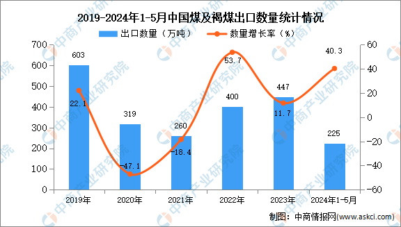 2024年1-5月中国煤及褐煤出口数据统计分析：出口量同比增长403%kaiyun体育全站(图1)