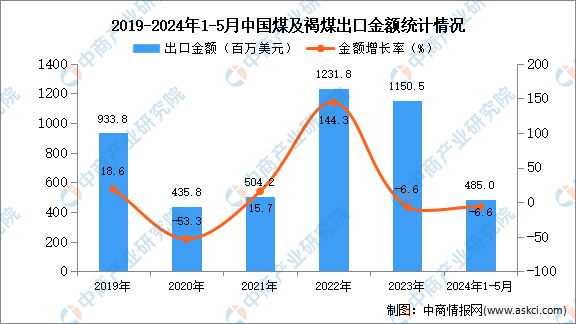 2024年1-5月中国煤及褐煤出口数据统计分析：出口量同比增长403%kaiyun体育全站(图2)