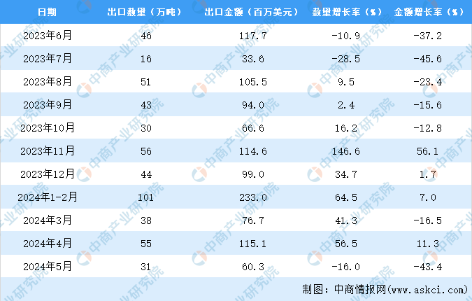 2024年1-5月中国煤及褐煤出口数据统计分析：出口量同比增长403%kaiyun体育全站(图3)