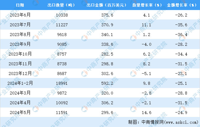 2024年1-5月中国稀土及其制品出口数据统计分析：出口量小幅增长(图3)