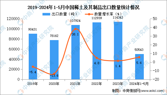 2024年1-5月中国稀土及其制品出口数据统计分析：出口量小幅增长(图1)