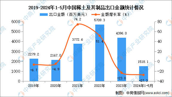 2024年1-5月中国稀土及其制品出口数据统计分析：出口量小幅增长(图2)