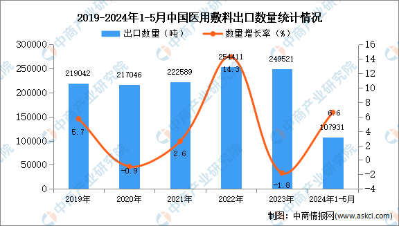 2024年1-5月中国医用敷料出口数据统计分析：出口量同比增长66%(图1)