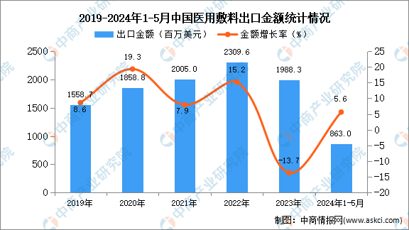 2024年1-5月中国医用敷料出口数据统计分析：出口量同比增长66%(图2)