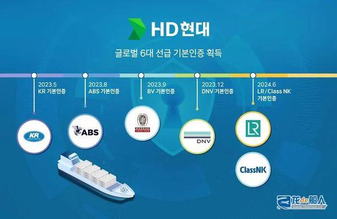 kaiyun体育全站韩国首次！一项船舶网络安全技术获六大船级社认证(图1)