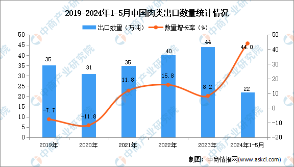 2024年1-5月中开云体育国肉类出口数据统计分析：出口量22万吨(图1)