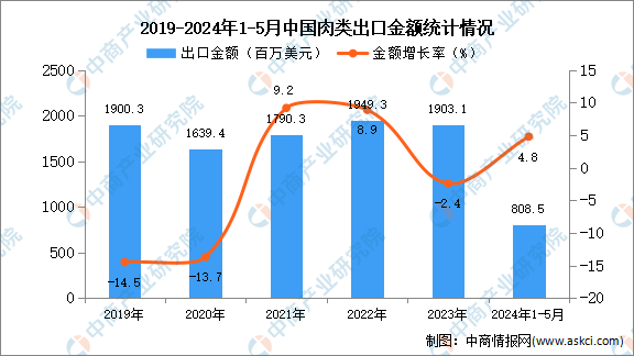 2024年1-5月中开云体育国肉类出口数据统计分析：出口量22万吨(图2)