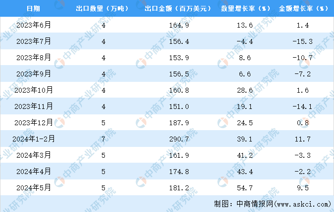 2024年1-5月中开云体育国肉类出口数据统计分析：出口量22万吨(图3)