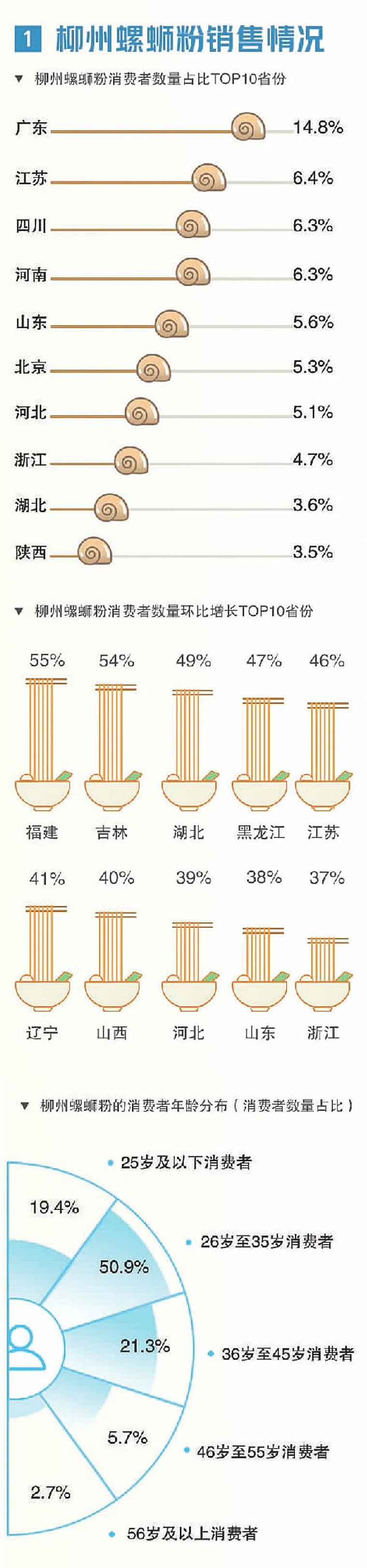 3个月17932亿元！柳州螺蛳粉有多火？经济日报这组数据告诉你→(图3)