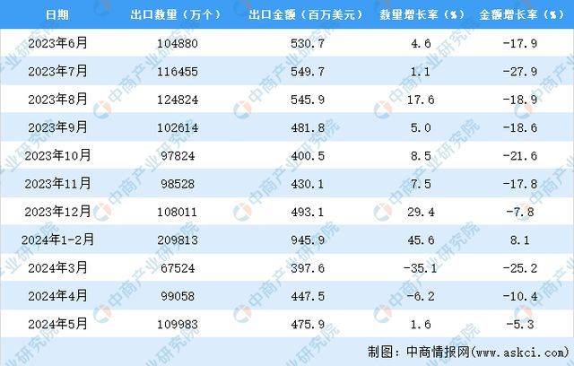 2024年1-5月中国帽类出口数据统计分析：出口量同比增长52%(图3)