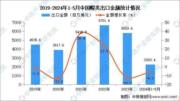 2024年1-5月中国帽类出口数据统计分析：出口量同比增长52%(图2)