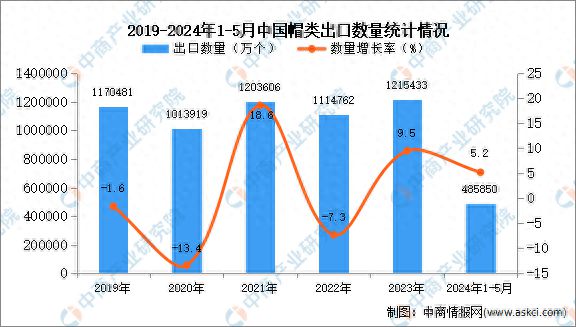 2024年1-5月中国帽类出口数据统计分析：出口量同比增长52%(图1)