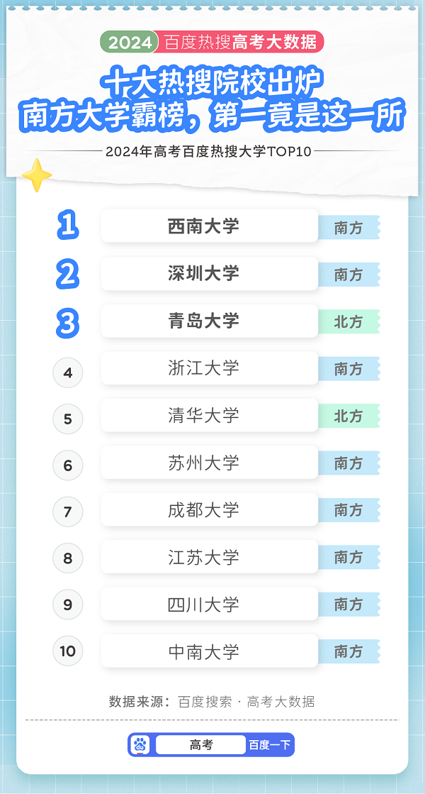 百度发布2024高考大数据：高考相关搜索量同比保持两位数增长(图1)