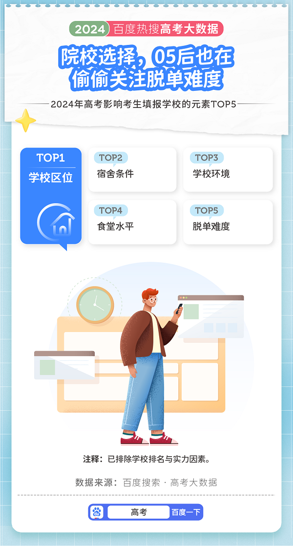 百度发布2024高考大数据：高考相关搜索量同比保持两位数增长(图6)