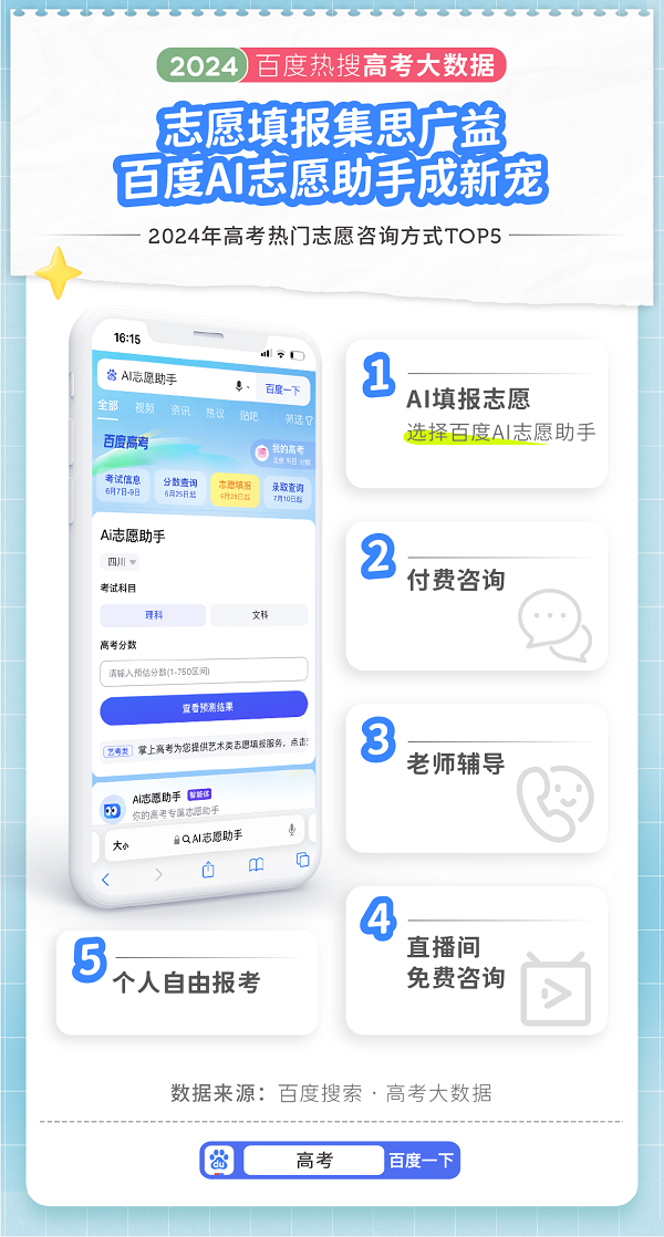 百度发布2024高考大数据：高考相关搜索量同比保持两位数增长(图8)
